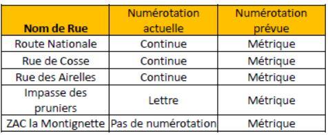 Numerotation